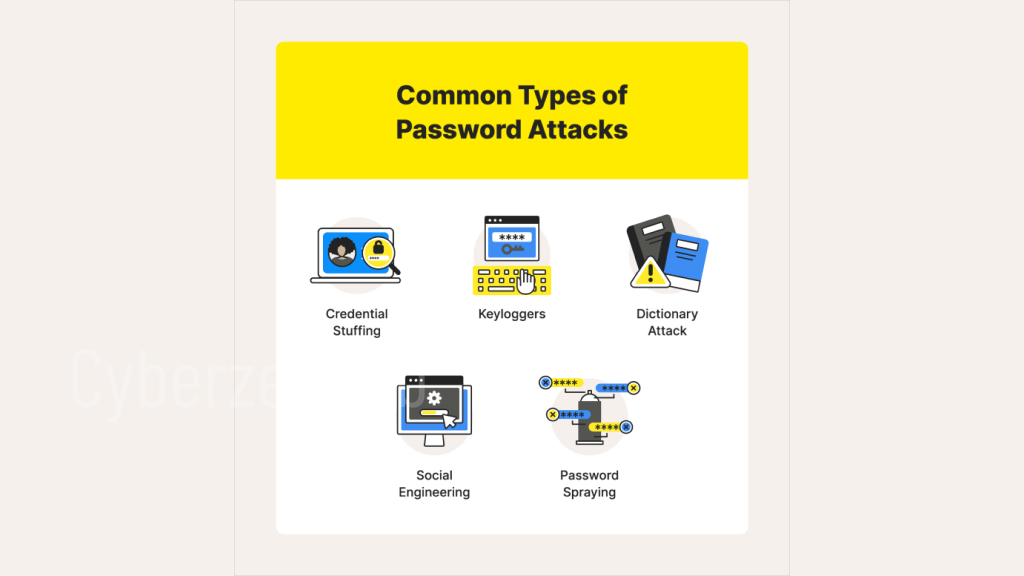 types of password attacks
