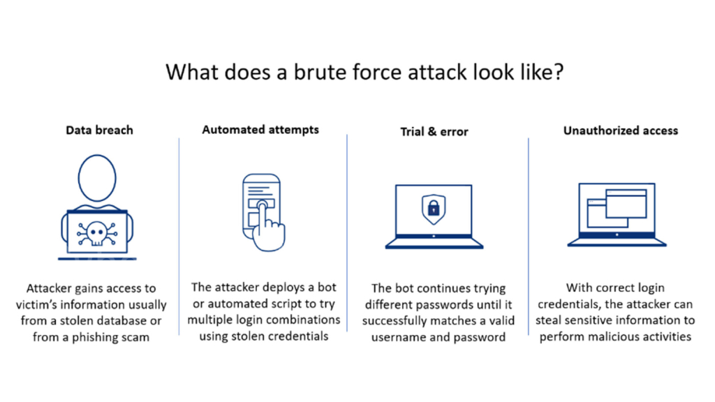 how to prevent brute force attack
