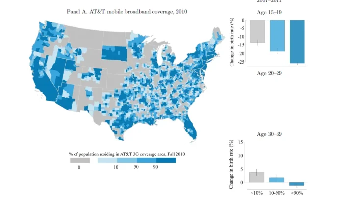 A drop in US births due to smartphone use? These researchers say so.