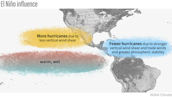Powerful El Niño will crush hurricane development, new outlook says