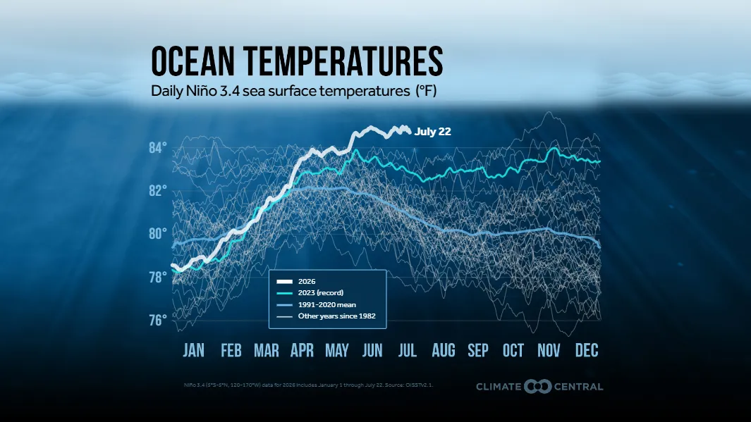 91033172007-climate-central-ocean-temperatures-through-20260722